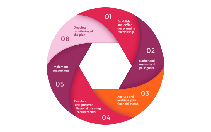 Graphic Design – Diagram for Angela Romano Financial Planner